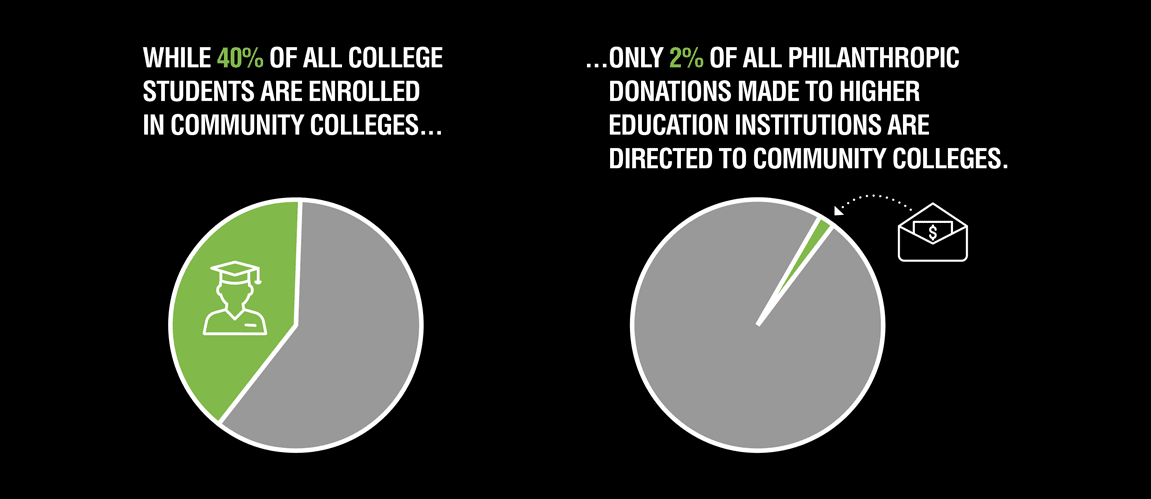 Community Colleges Are Under-Funded